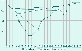 Courbe de l'humidex pour Valleroy (54)