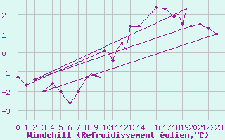Courbe du refroidissement olien pour Namsos Lufthavn