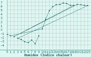 Courbe de l'humidex pour Gurande (44)