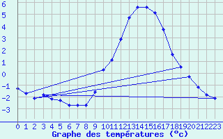 Courbe de tempratures pour Sermange-Erzange (57)