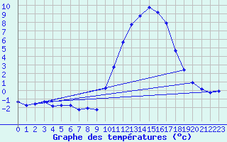 Courbe de tempratures pour Herserange (54)