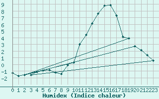 Courbe de l'humidex pour Seichamps (54)