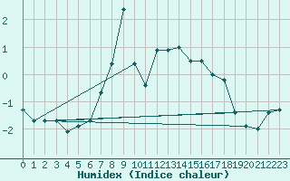 Courbe de l'humidex pour Bad Marienberg