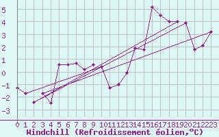 Courbe du refroidissement olien pour Bala