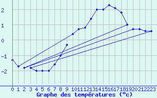 Courbe de tempratures pour Corvatsch