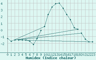 Courbe de l'humidex pour Berlin-Dahlem