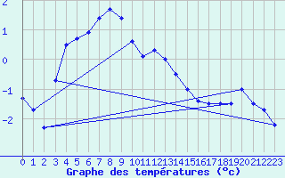 Courbe de tempratures pour Robiei