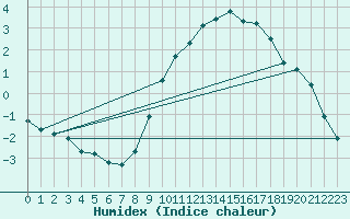 Courbe de l'humidex pour Christnach (Lu)