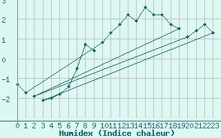 Courbe de l'humidex pour Brunnenkogel/Oetztaler Alpen