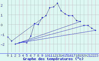 Courbe de tempratures pour Grand Saint Bernard (Sw)
