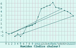 Courbe de l'humidex pour Logrono (Esp)