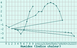 Courbe de l'humidex pour Hemsedal Ii