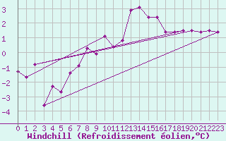 Courbe du refroidissement olien pour Weiden