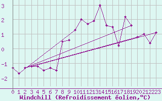 Courbe du refroidissement olien pour Emden-Koenigspolder