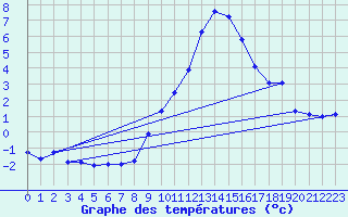 Courbe de tempratures pour Kremsmuenster