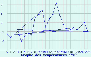 Courbe de tempratures pour Grand Saint Bernard (Sw)