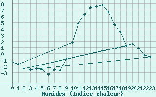 Courbe de l'humidex pour Chateau-d-Oex