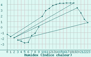 Courbe de l'humidex pour Marnitz
