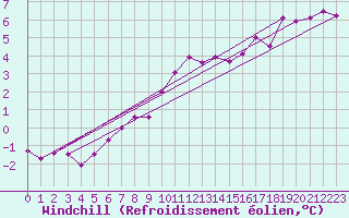 Courbe du refroidissement olien pour Saint-Hubert (Be)