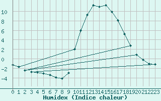 Courbe de l'humidex pour Saint-Antonin-du-Var (83)