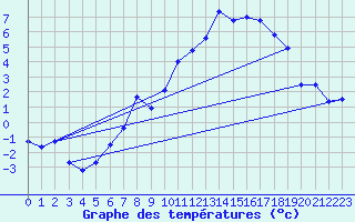 Courbe de tempratures pour Meiningen