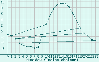 Courbe de l'humidex pour Soria (Esp)