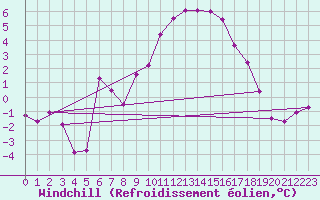 Courbe du refroidissement olien pour Klagenfurt