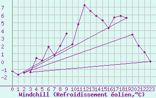 Courbe du refroidissement olien pour Hohenpeissenberg