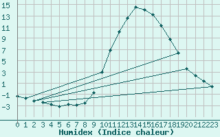 Courbe de l'humidex pour Boulc (26)