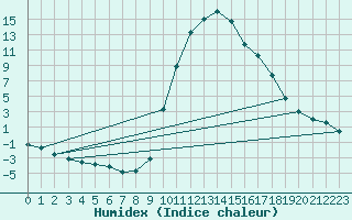 Courbe de l'humidex pour Lans-en-Vercors (38)