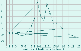 Courbe de l'humidex pour Vals