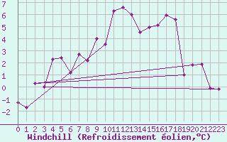 Courbe du refroidissement olien pour Harsfjarden