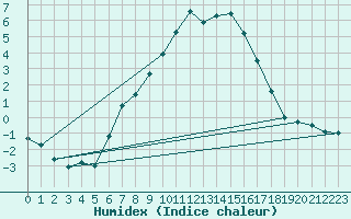 Courbe de l'humidex pour Tagdalen