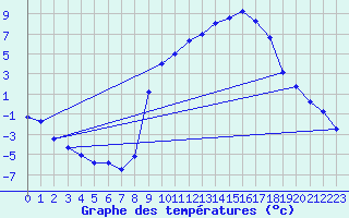 Courbe de tempratures pour Saint Pierre-des-Tripiers (48)