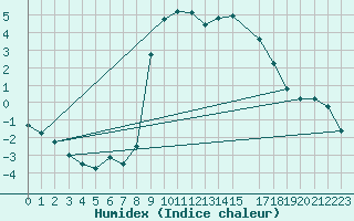 Courbe de l'humidex pour Davos (Sw)