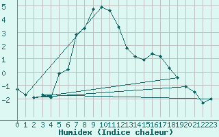 Courbe de l'humidex pour Paharova