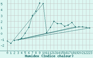 Courbe de l'humidex pour Hamra