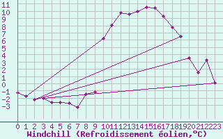 Courbe du refroidissement olien pour Brianon (05)