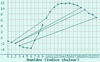 Courbe de l'humidex pour Shobdon