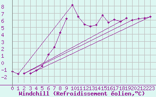 Courbe du refroidissement olien pour Holmon