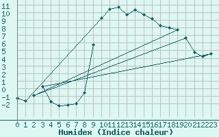 Courbe de l'humidex pour Galtuer