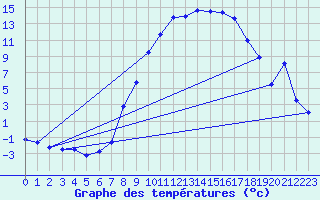 Courbe de tempratures pour Offenbach Wetterpar