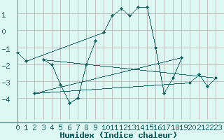 Courbe de l'humidex pour Montana