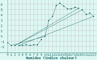 Courbe de l'humidex pour Waldmunchen