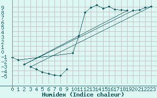 Courbe de l'humidex pour Kernascleden (56)