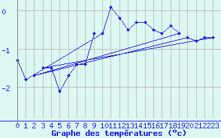 Courbe de tempratures pour Binn