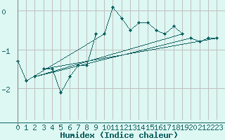 Courbe de l'humidex pour Binn