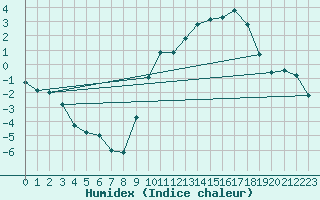 Courbe de l'humidex pour Anglars St-Flix(12)