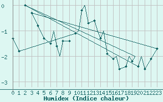 Courbe de l'humidex pour Hasvik