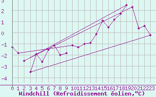 Courbe du refroidissement olien pour Plauen